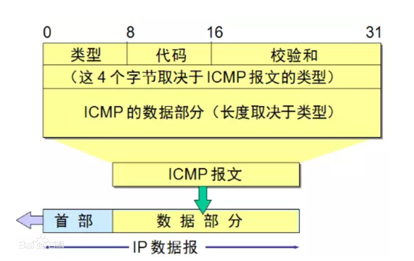 Windows7/10實現ICMP(ping命令)