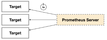 03 . Prometheus監控容器和HTTP探針應用