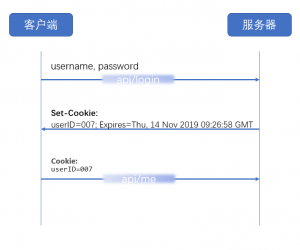 基於cookie的用戶登錄狀態管理