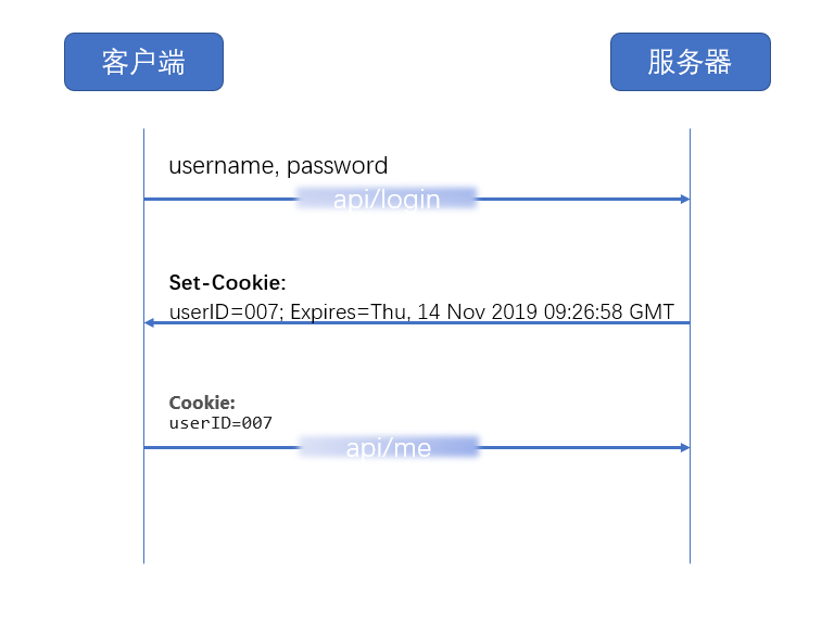 基於cookie的用戶登錄狀態管理