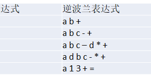 C#數據結構與算法系列（十）：逆波蘭計算器——逆波蘭表達式（後綴表達式）